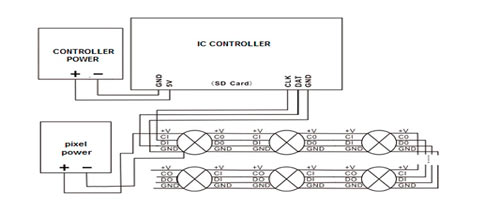 Diagrama de funcionamiento de un controlador para Tira LED RGB